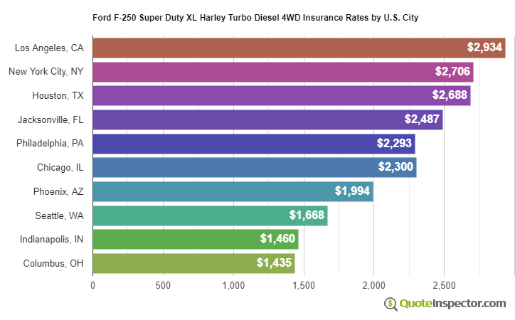 Ford F-250 Super Duty XL Harley Turbo Diesel 4WD insurance rates by U.S. city