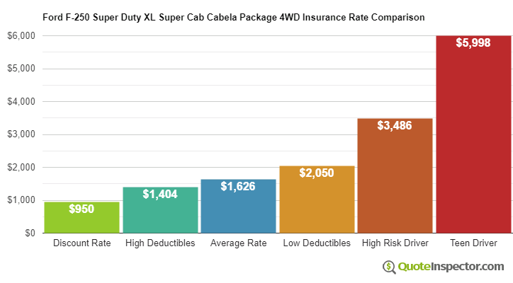 Ford F-250 Super Duty XL Super Cab Cabela Package 4WD insurance cost comparison chart