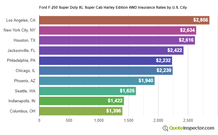 Ford F-250 Super Duty XL Super Cab Harley Edition 4WD insurance rates by U.S. city