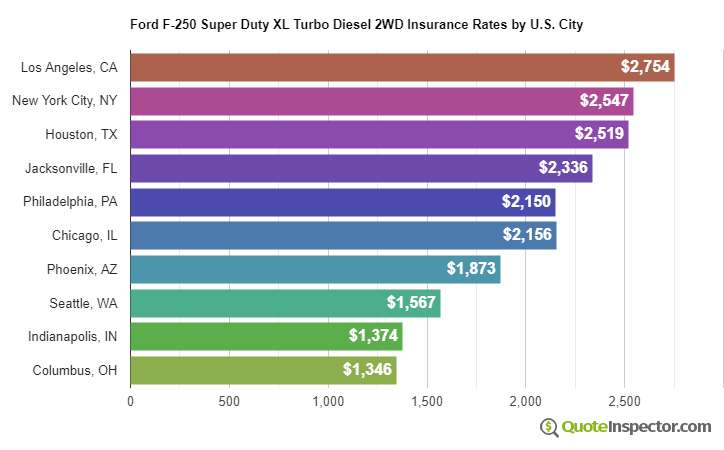 Ford F-250 Super Duty XL Turbo Diesel 2WD insurance rates by U.S. city