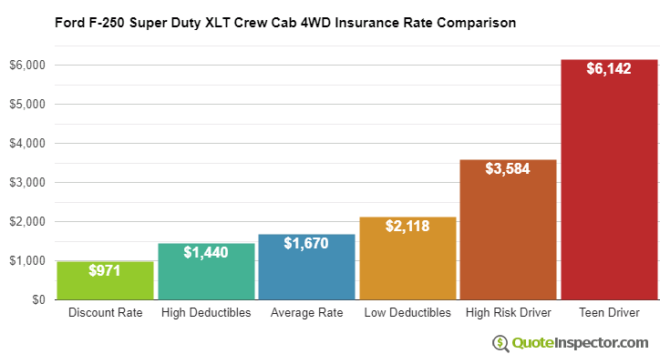 Ford F-250 Super Duty XLT Crew Cab 4WD insurance cost comparison chart