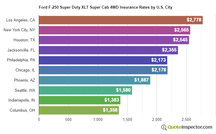 Ford F-250 Super Duty XLT Super Cab 4WD insurance rates by U.S. city