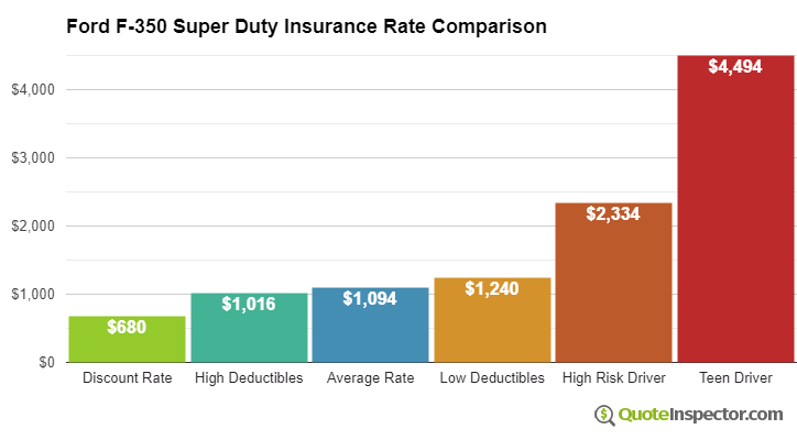 Ford F-350 Super Duty insurance cost comparison chart