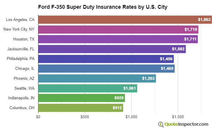 Ford F-350 Super Duty insurance rates by U.S. city