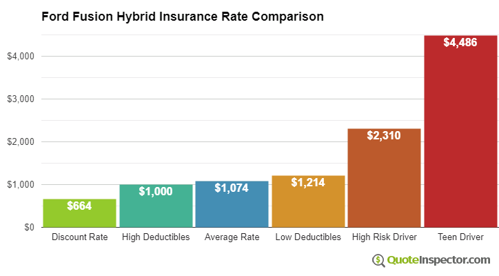 Ford Fusion Hybrid insurance cost comparison chart