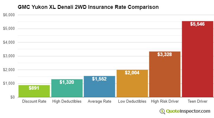 GMC Yukon XL Denali 2WD insurance cost comparison chart