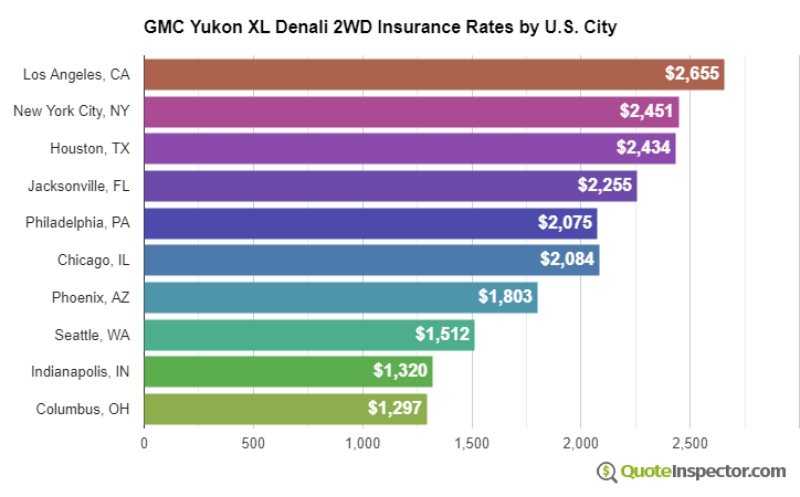 GMC Yukon XL Denali 2WD insurance rates by U.S. city