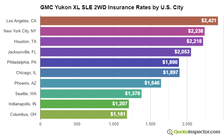 GMC Yukon XL SLE 2WD insurance rates by U.S. city