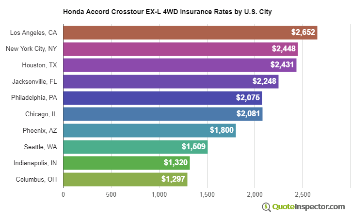 Honda Accord Crosstour EX-L 4WD insurance rates by U.S. city