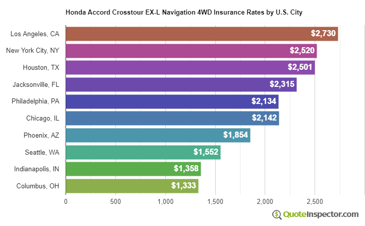 Honda Accord Crosstour EX-L Navigation 4WD insurance rates by U.S. city