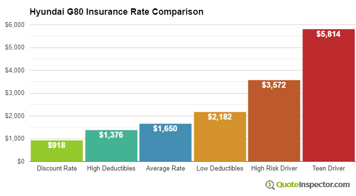 Hyundai G80 insurance cost comparison chart