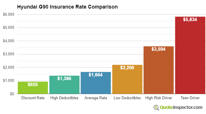 Hyundai G90 insurance cost comparison chart