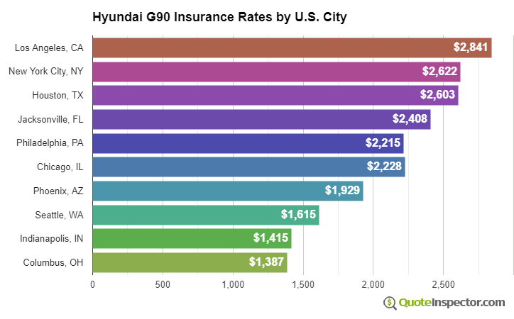 Hyundai G90 insurance rates by U.S. city