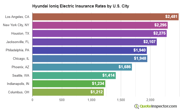 Hyundai Ioniq Electric insurance rates by U.S. city