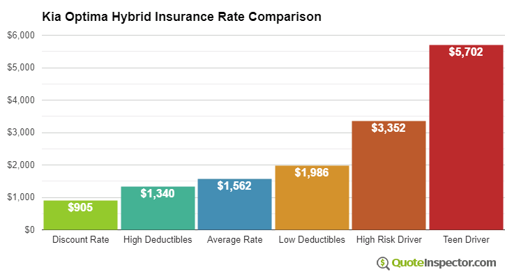 Kia Optima Hybrid insurance cost comparison chart