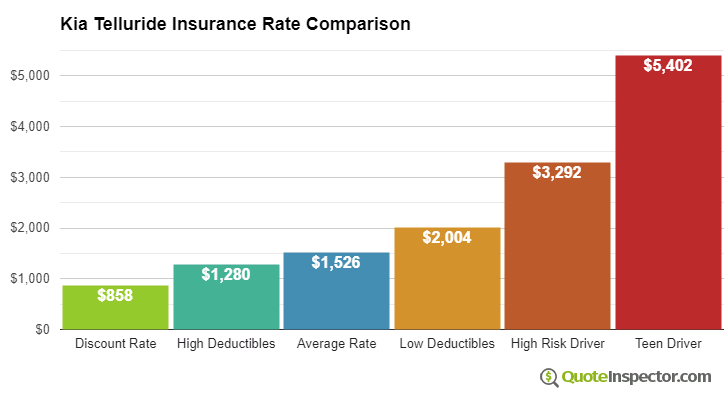 Kia Telluride insurance cost comparison chart