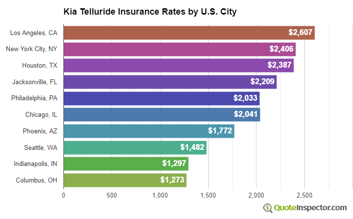 Kia Telluride insurance rates by U.S. city