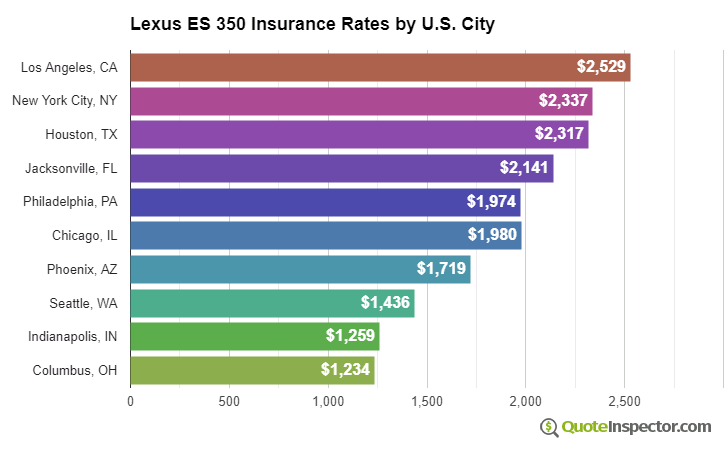 Lexus ES 350 insurance rates by U.S. city