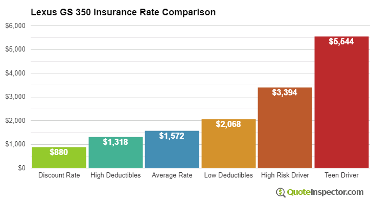 Lexus GS 350 insurance cost comparison chart