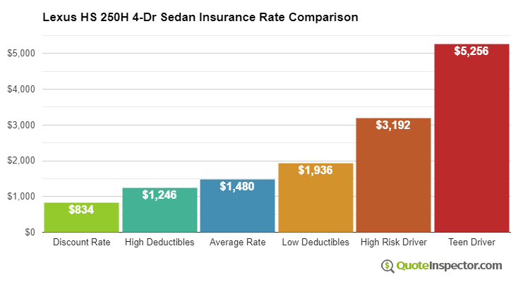 Lexus HS 250H 4-Dr Sedan insurance cost comparison chart