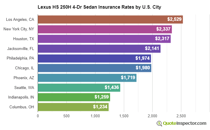 Lexus HS 250H 4-Dr Sedan insurance rates by U.S. city