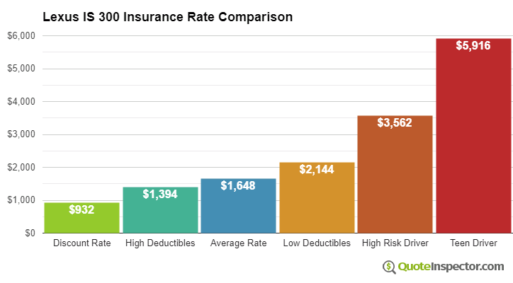 Lexus IS 300 insurance cost comparison chart