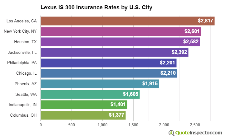 Lexus IS 300 insurance rates by U.S. city