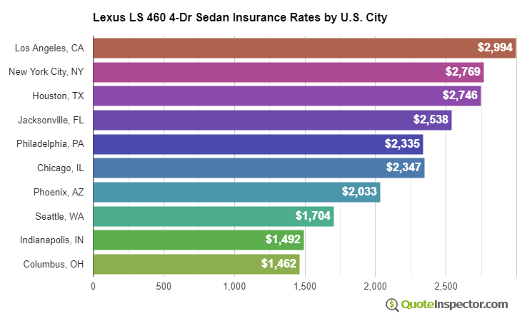 Lexus LS 460 4-Dr Sedan insurance rates by U.S. city