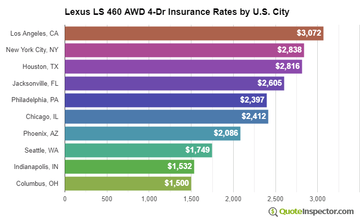 Lexus LS 460 AWD 4-Dr insurance rates by U.S. city