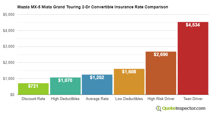 Mazda MX-5 Miata Grand Touring 2-Dr Convertible insurance cost comparison chart