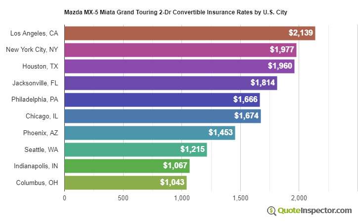 Mazda MX-5 Miata Grand Touring 2-Dr Convertible insurance rates by U.S. city