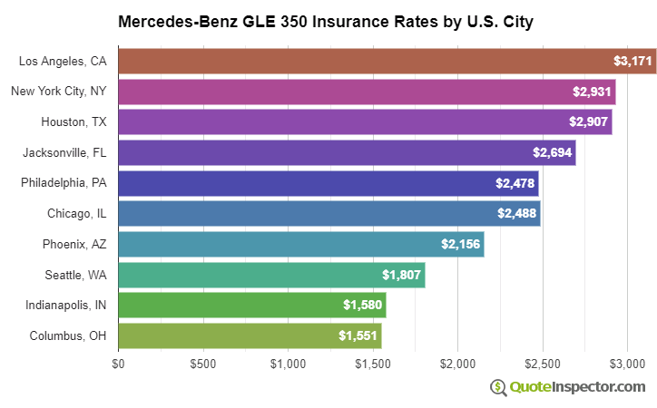 Best Mercedes Benz Gle Class Insurance Rates Compared For 2020