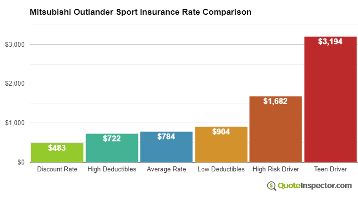 Mitsubishi Outlander Sport insurance cost comparison chart