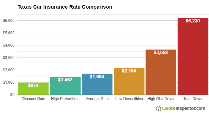 Texas Car Insurance Information