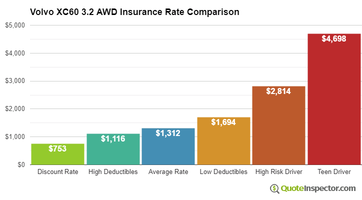 Volvo XC60 3.2 AWD insurance cost comparison chart