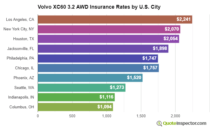 Volvo XC60 3.2 AWD insurance rates by U.S. city