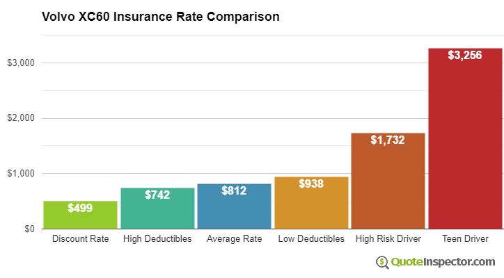 Volvo XC60 insurance cost comparison chart