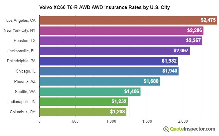 Volvo XC60 T6-R AWD AWD insurance rates by U.S. city