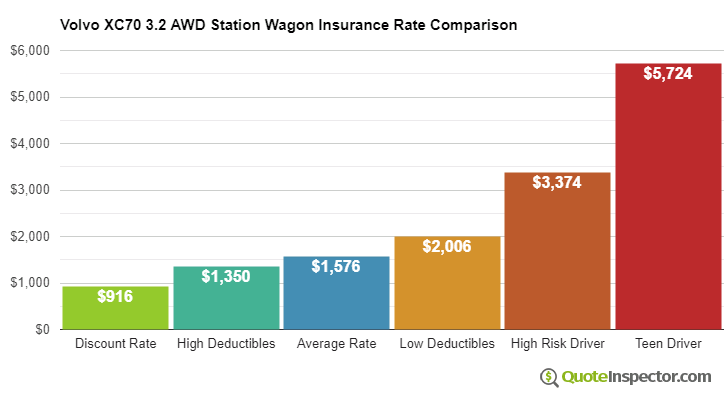 Volvo XC70 3.2 AWD Station Wagon insurance cost comparison chart