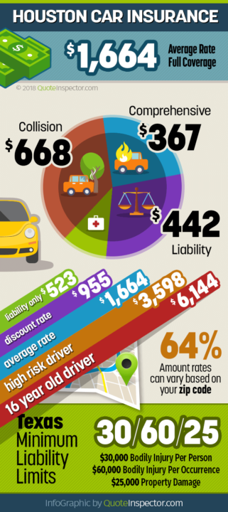 Houston Car Insurance Rates